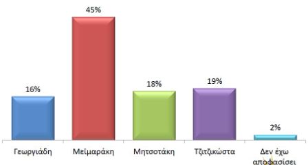 γράφημα ΝΔ