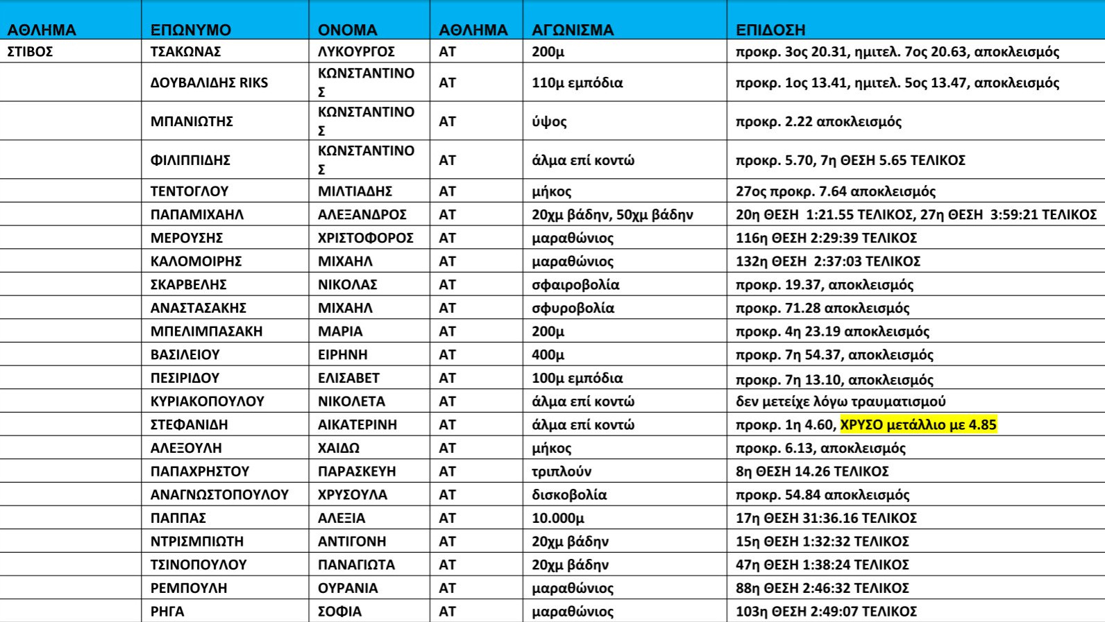 ΑΠΟΤΕΛΕΣΜΑΤΑ
