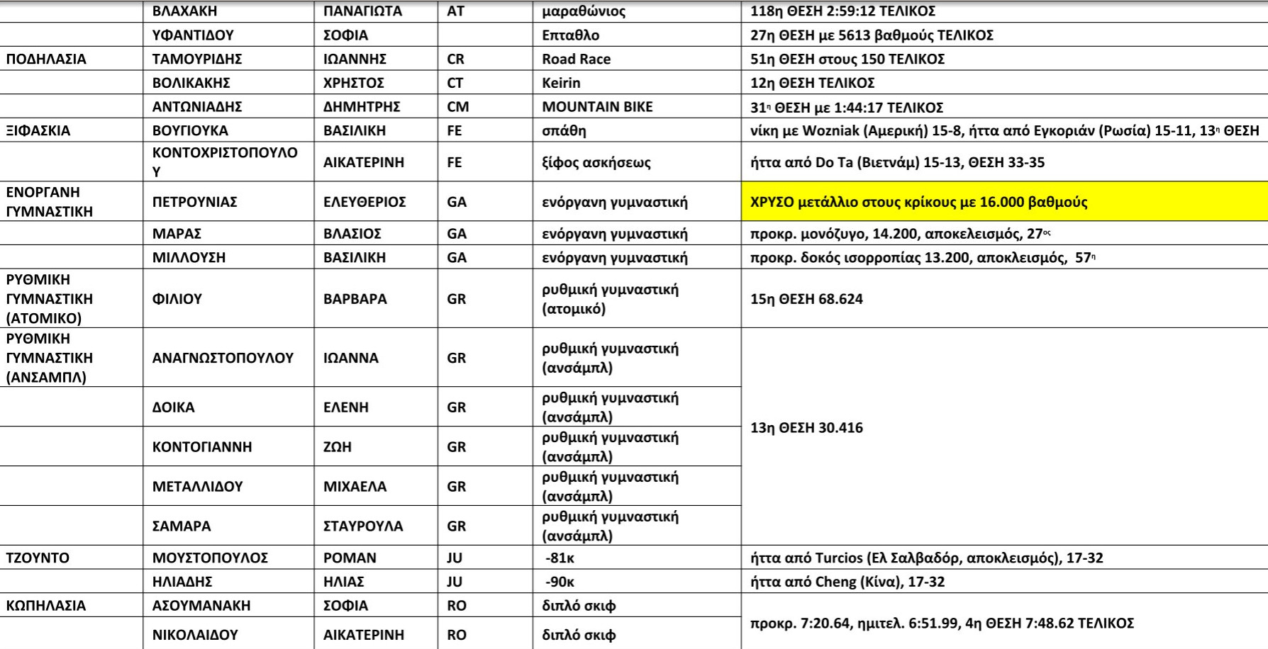 ΑΠΟΤΕΛΕΣΜΑΤΑ