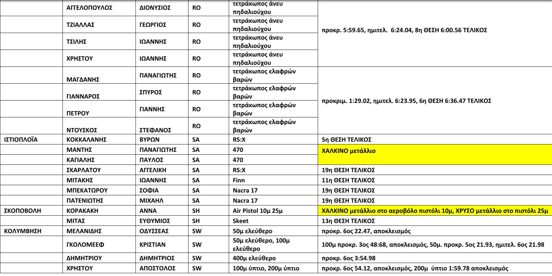 ΑΠΟΤΕΛΕΣΜΑΤΑ