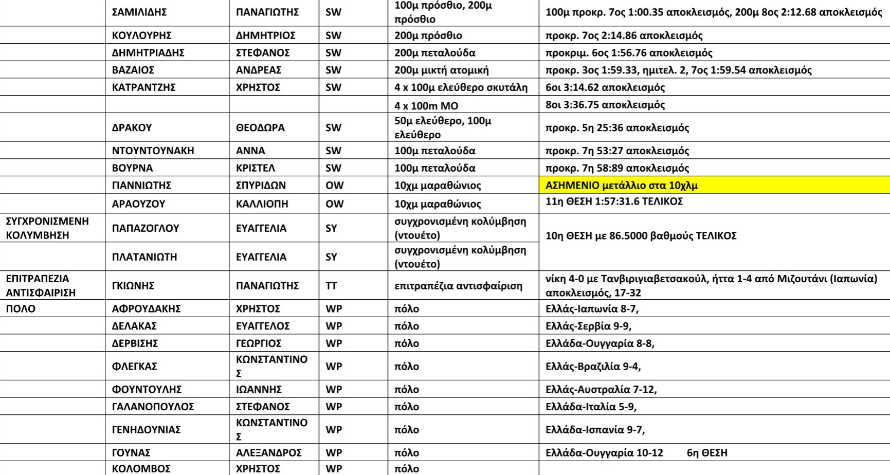 ΑΠΟΤΕΛΕΣΜΑΤΑ