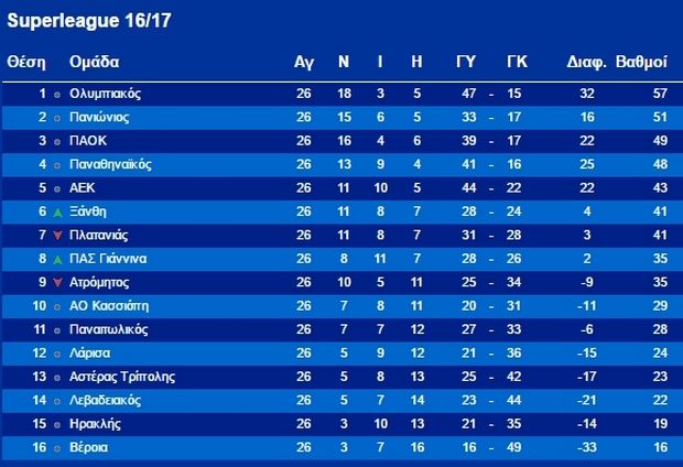 ΒΑΘΜΟΛΟΓΙΑ