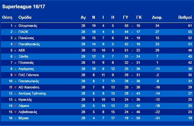 ΒΑΘΜΟΛΟΓΙΑ