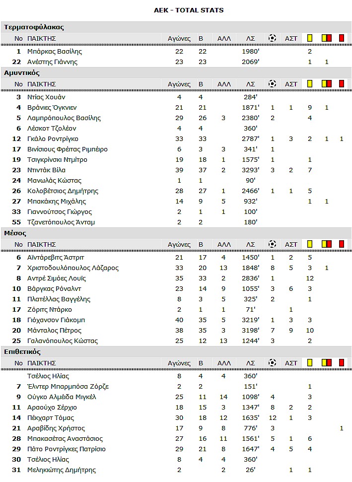 Τα στατιστικά των παικτών της ΑΕΚ