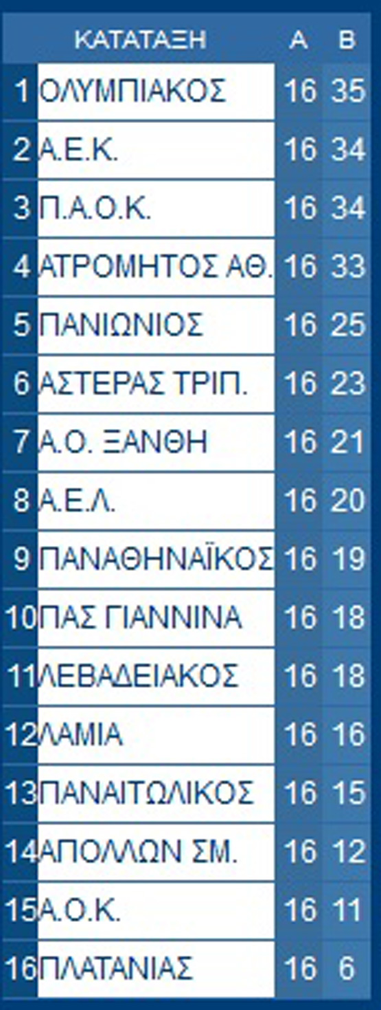 βαθμολογια
