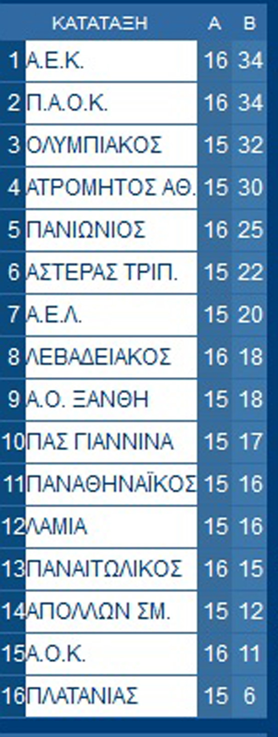 βαθμολογια