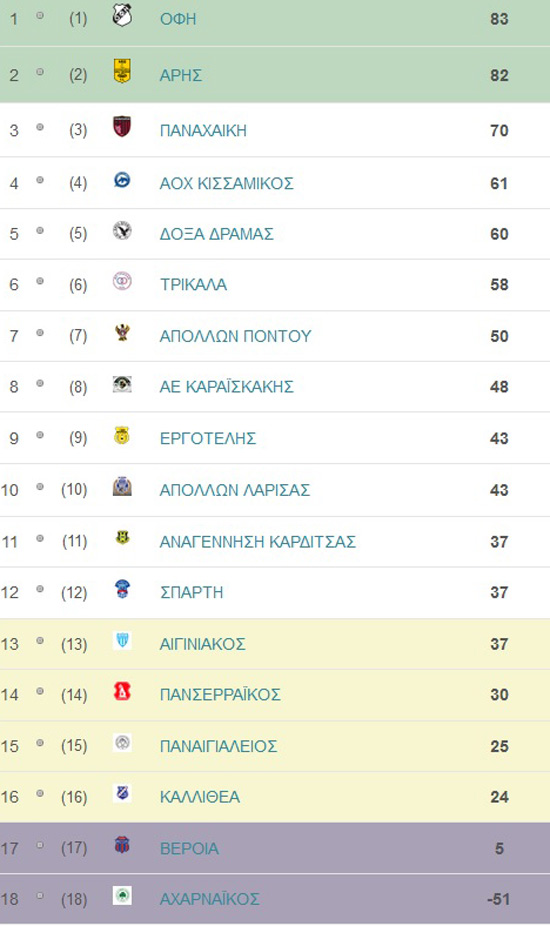 βαθμολογια