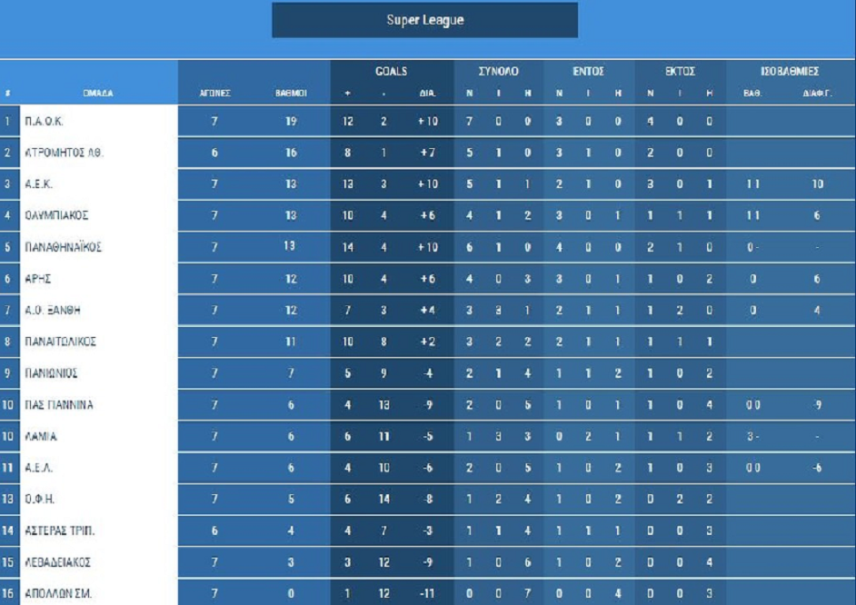 βαθμολογια