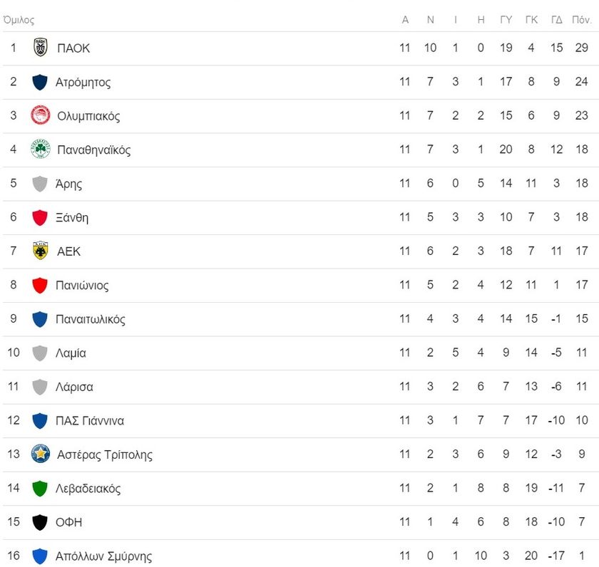 ΒΑΘΜΟΛΟΓΙΑ