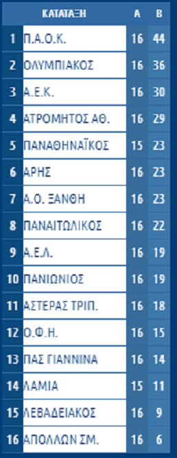 ΒΑΘΜΟΛΟΓΙΑ