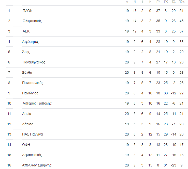 ΒΑΘΜΟΛΟΓΙΑ