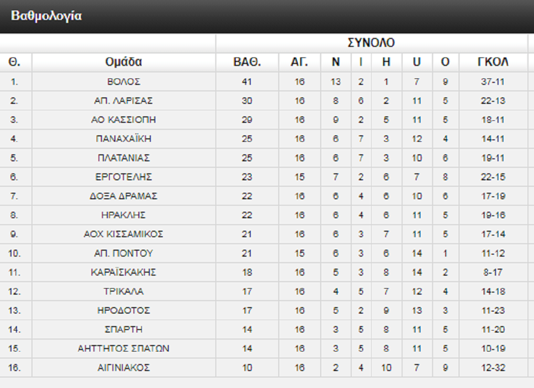 ΒΑΘΜΟΛΟΓΙΑ