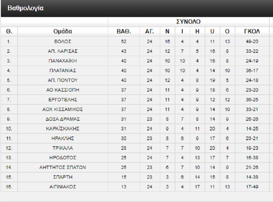 βαθμολογια