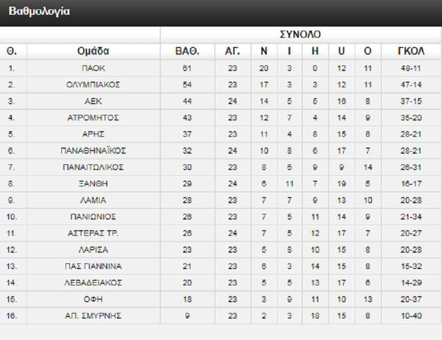 ΒΑΘΜΟΛΟΓΙΑ