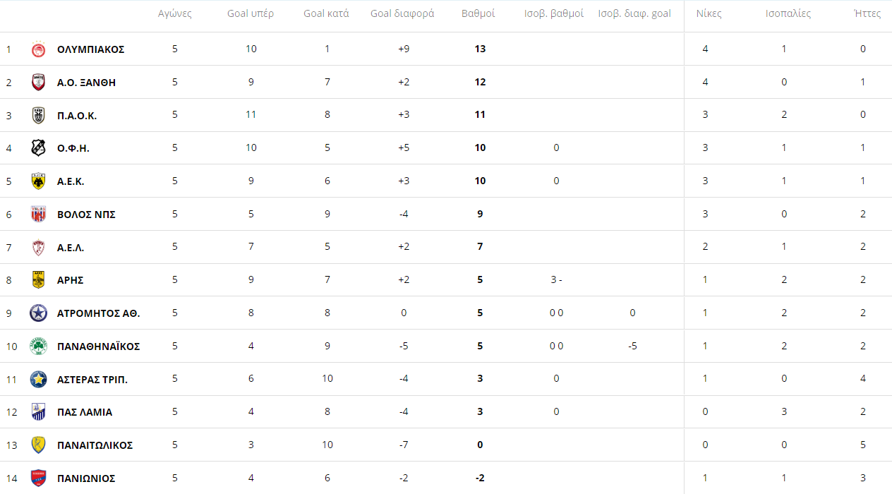 ΒΑΘΜΟΛΟΓΙΑ