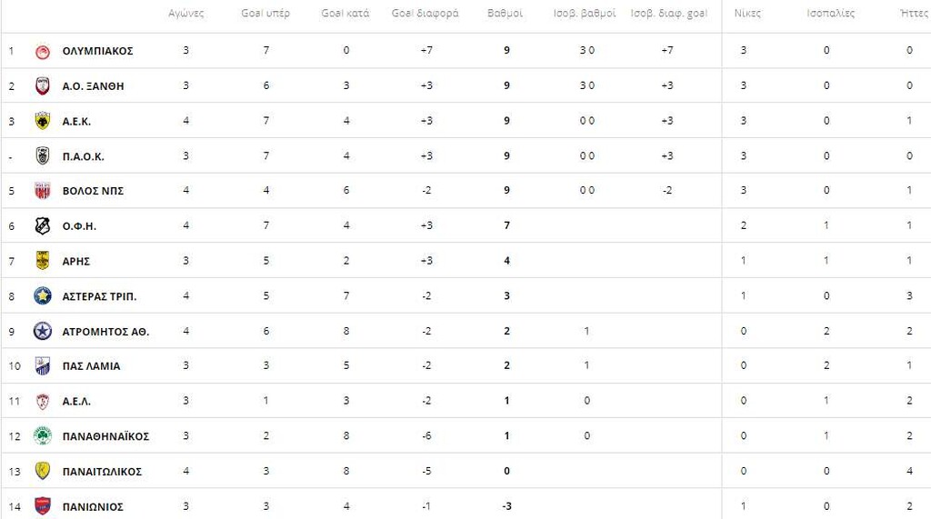 βαθμολογια