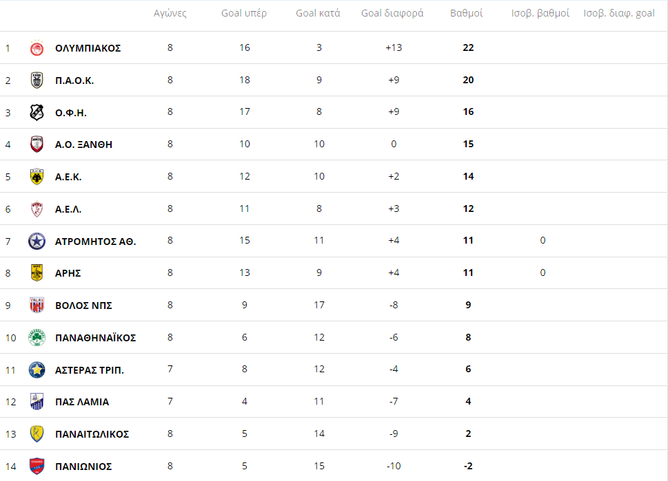 ΒΑΘΜΟΛΟΓΙΑ