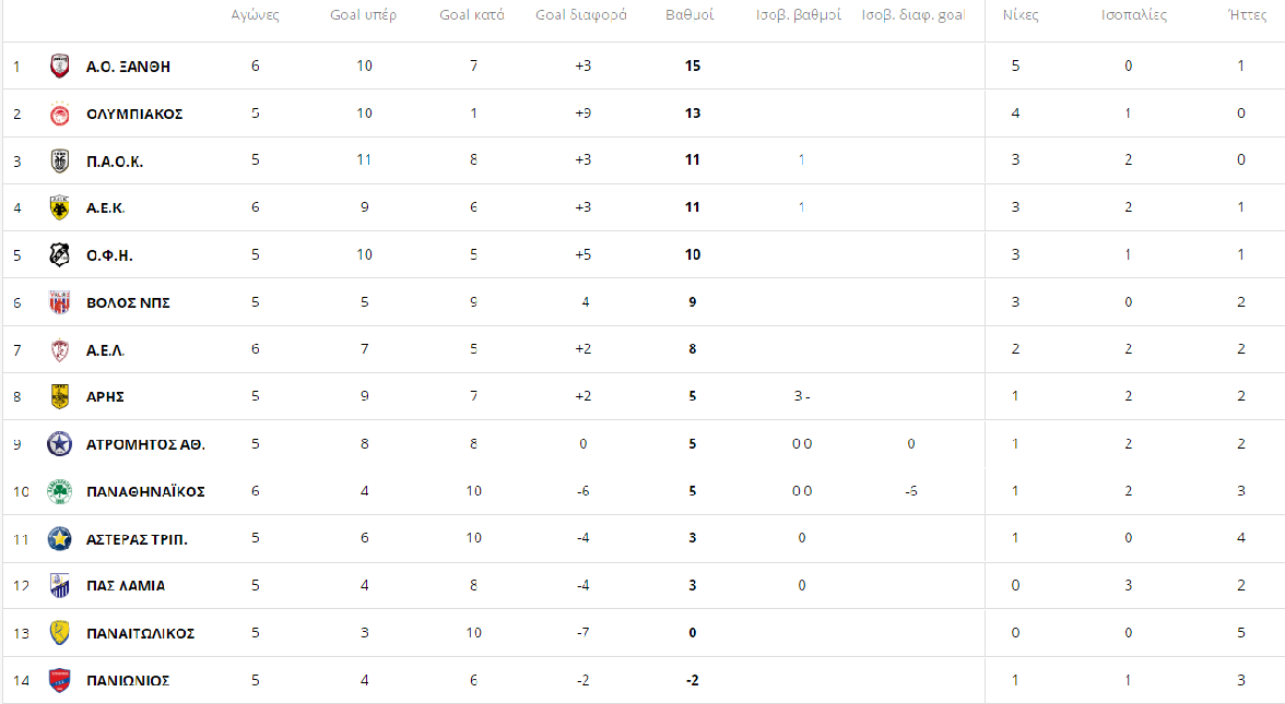 ΒΑΘΜΟΛΟΓΙΑ