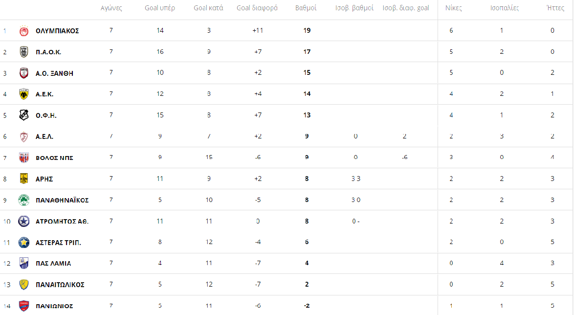 ΒΑΘΜΟΛΟΓΙΑ