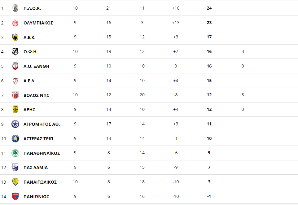 ΒΑΘΜΟΛΟΓΙΑ