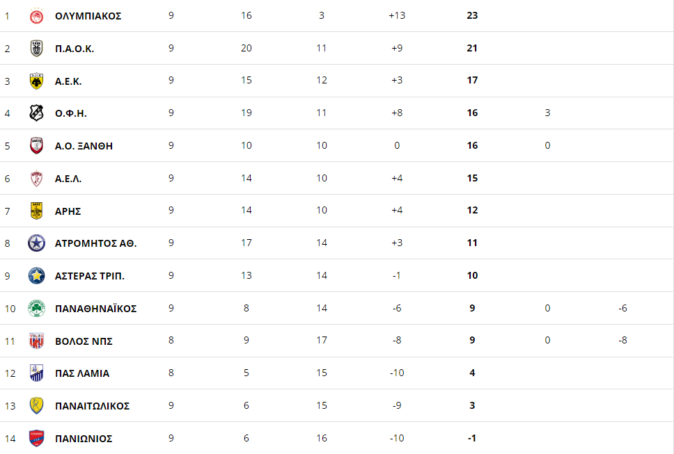 ΒΑΘΜΟΛΟΓΙΑ