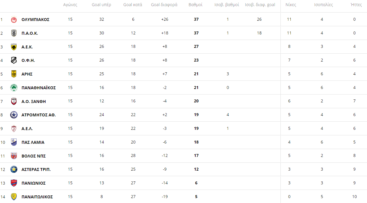 βαθμολογια