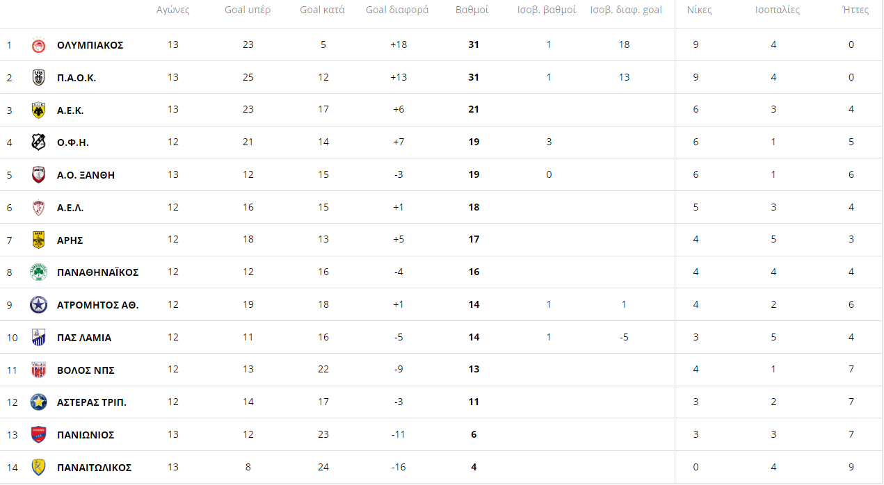 ΒΑΘΜΟΛΟΓΙΑ