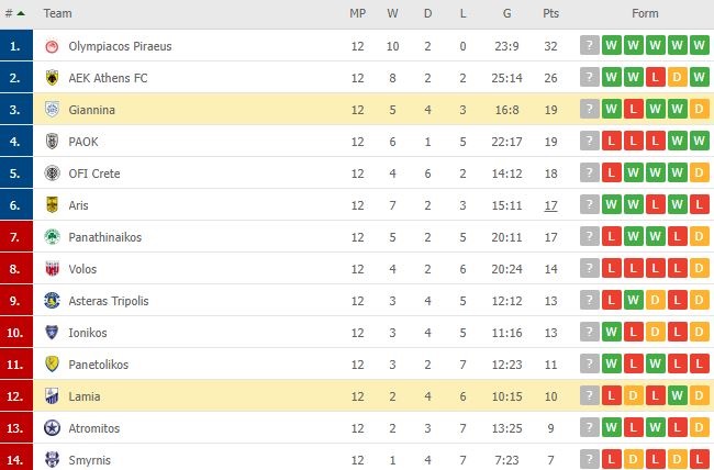 Βαθμολογία