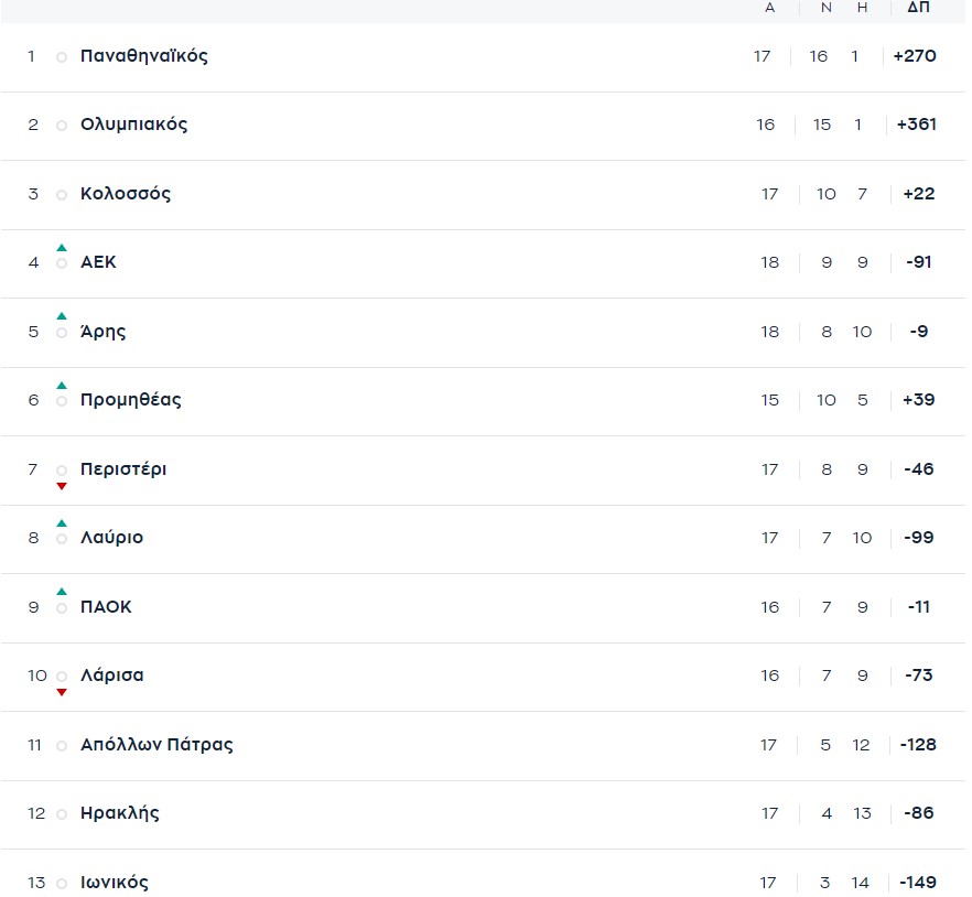 Βαθμολογία