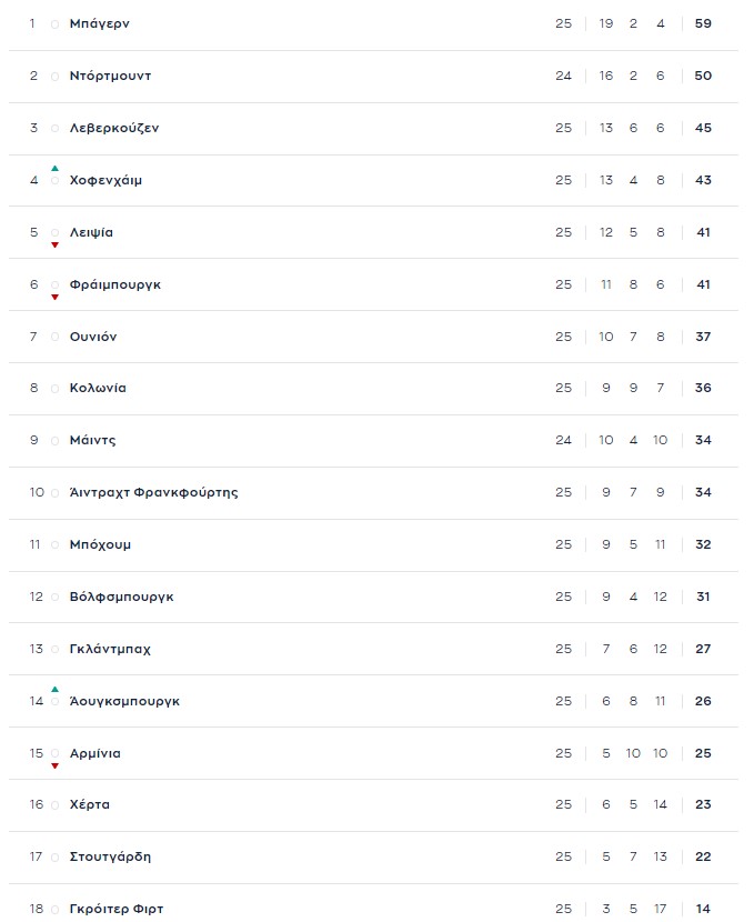 Η βαθμολογία της Bundesliga