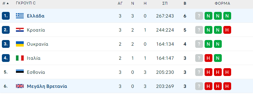 βαθμολογια