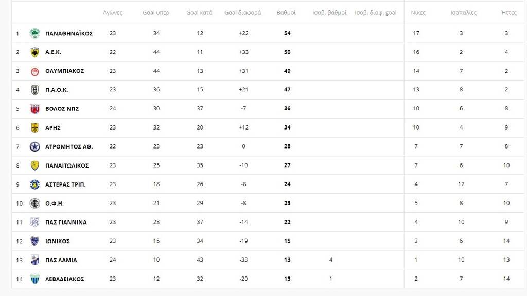 ΒΑΘΜΟΛΟΓΙΑ