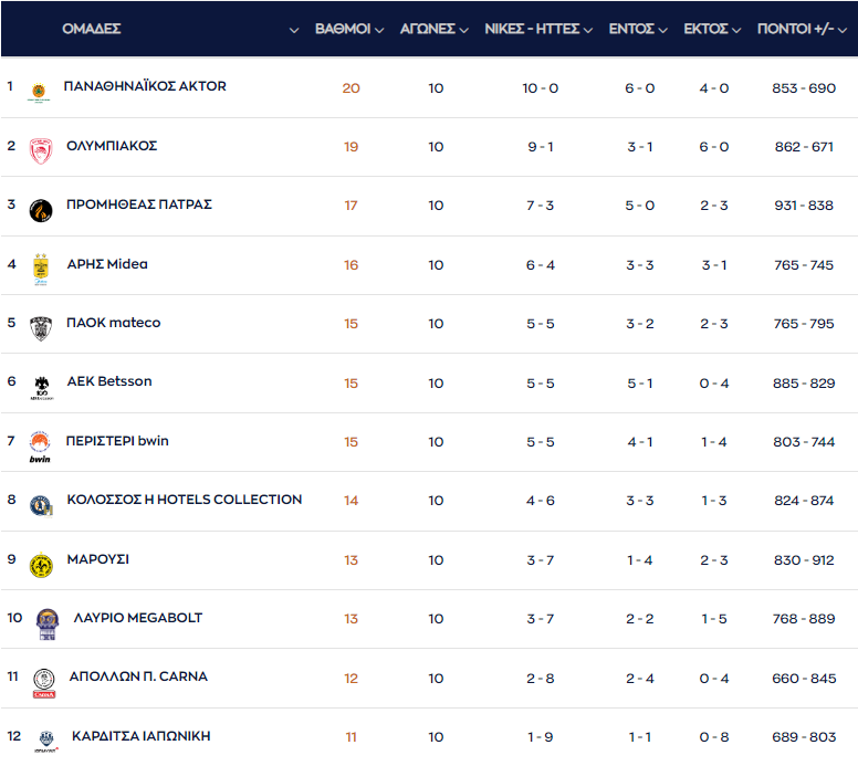 ΒΑΘΜΟΛΟΓΙΑ