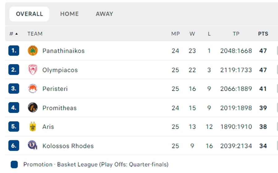 ΒΑΘΜΟΛΟΓΙΑ