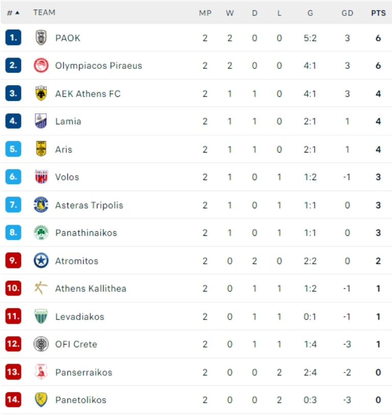 Βαθμολογία Super League